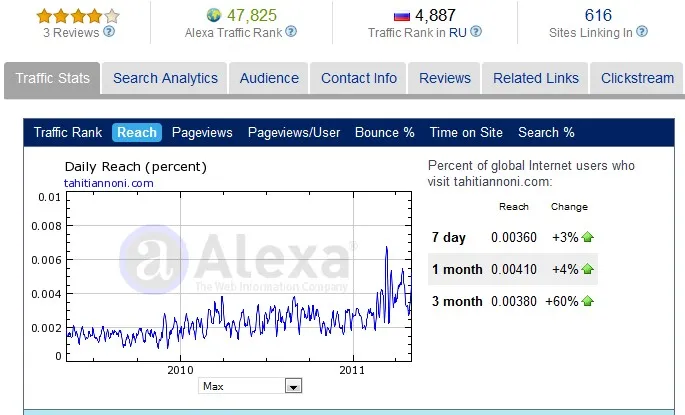 Tahitian Noni Alexa Ratings 6 May 2011